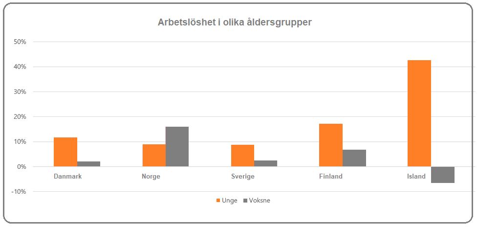Gamla och unga arbetslösa corona Källa: LFS Nationale statistiker