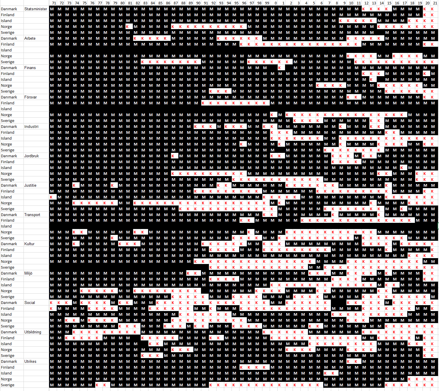 Alla kvinnliga ministrar 1971 - 2021 Källa: AIN