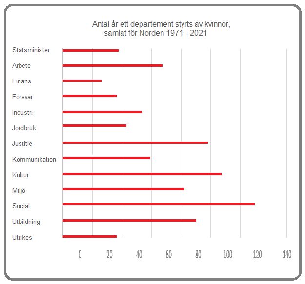 Antal år med kvinnliga ministrar Källa: AIN
