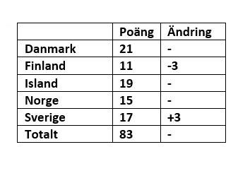 Jämställdhet 2021 Källa: AIN