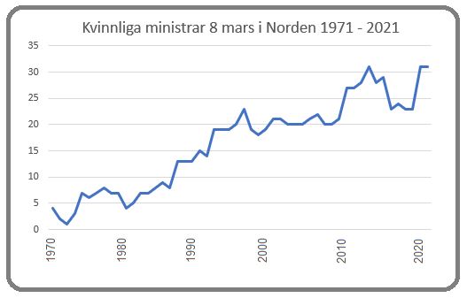 Kvinnliga ministrar 1971 - 2021 Källa: AIN