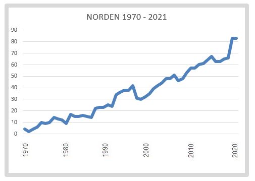 Norden jämställdhet 1970 - 2021 Källa: AIN