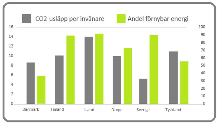 CO2 och förnyelsebar energi Källa: NFS, egen sammanställning