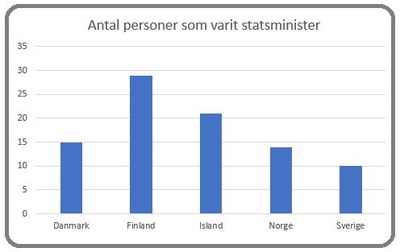 Statsministrar Källa: Wikipedia
