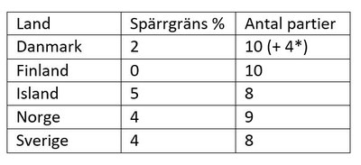 Spärrgränser Källa: Wikipedia