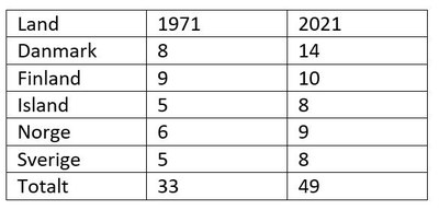 Antal partier i Norden Källa: Wikipedia