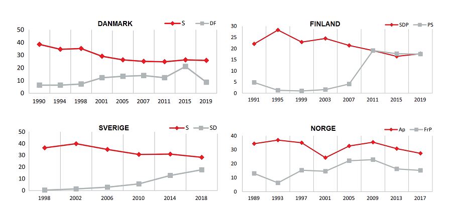 Populistpartier Källa: The Battle Over Working-Class VotersSanna Salo Jens Rydgren