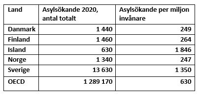 Asylsökande i Norden 2020 Källa: OECD