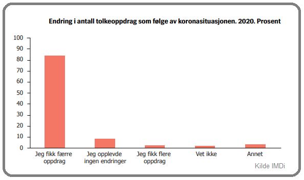Tolker Kilde: IMDi