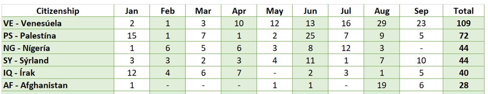 Venezuelaner största gruppen Källa: Útlendingastofnun