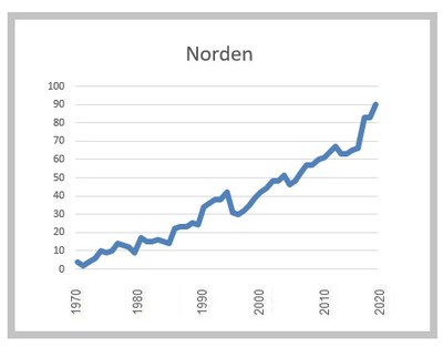 Graf jämställdhet Norden 2022 8 mars Källa: AIN