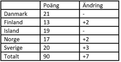 Jämställdhet Norden 2022 Källa: AIN
