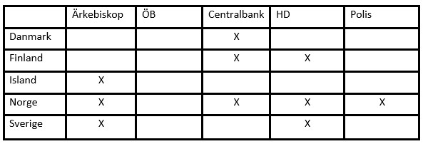 Symboliska maktpositioner 2022 Källa: AIN