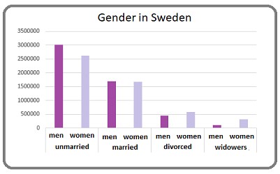 Könsfördelning Source: Nordic Statistics