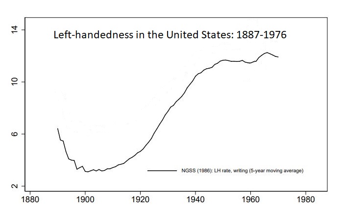 Vänsterhänta i USA Källa: Left-Handedness and Economic DevelopmentFabio Mariani, Marion Mercier, Luca Pensieroso