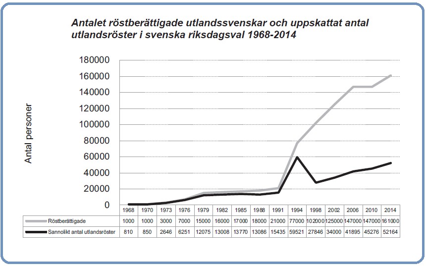 Antalet utlandsröster Grafik från Svenska utlandsröster, SOM-institutet