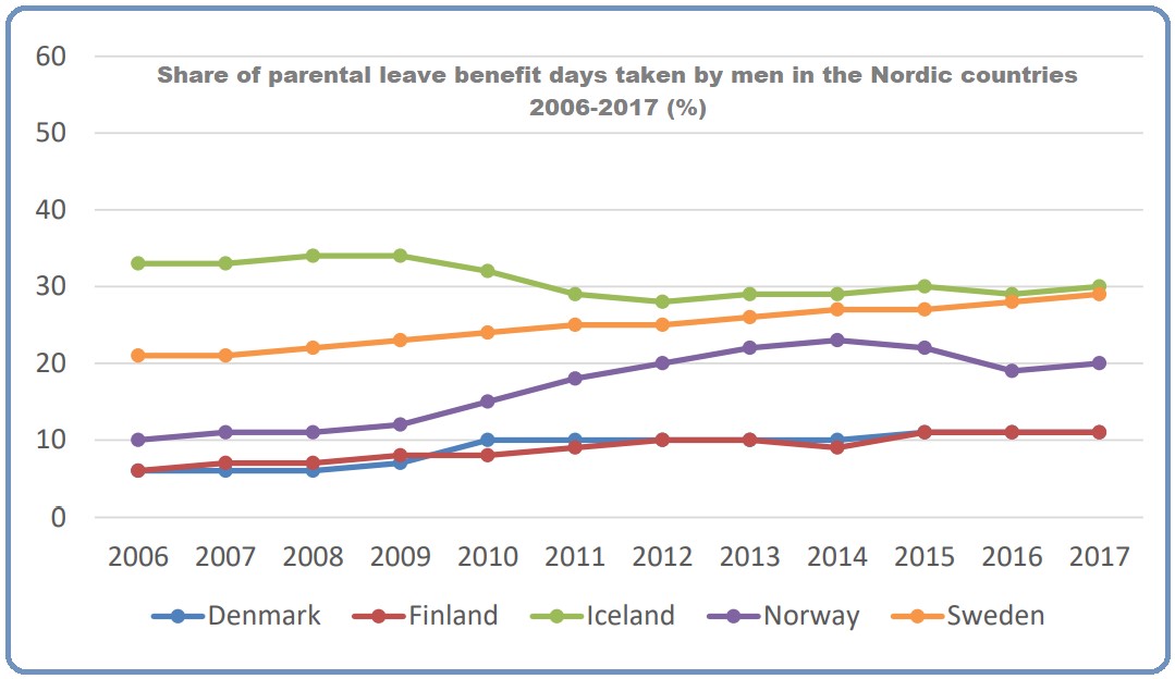 Pappaledighet Källa: Institutet för hälsa och välfärd, THL