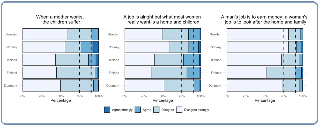 Svar på jämställdhetsfrågor Källa: European Value Study