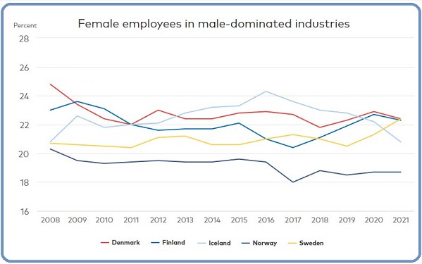 Kvinnor i mansdominerade yrken Källa: Nordic Statistics Database