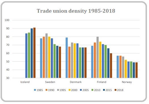 Trade union density Källa: Jon Erik Dølvik, Fafo