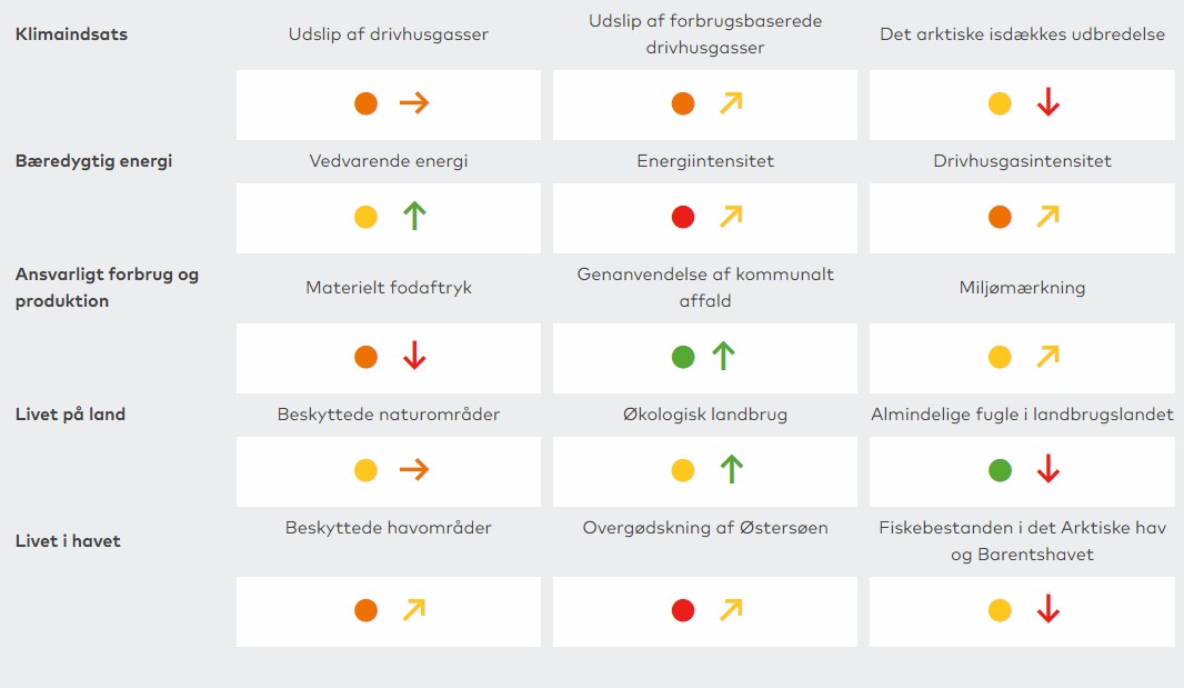 Indikationer på grönt Norden Källa: Norden.org