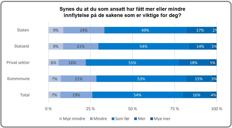 Graf Medbestemmelsesbarometeret 2022 Kilde: AFI