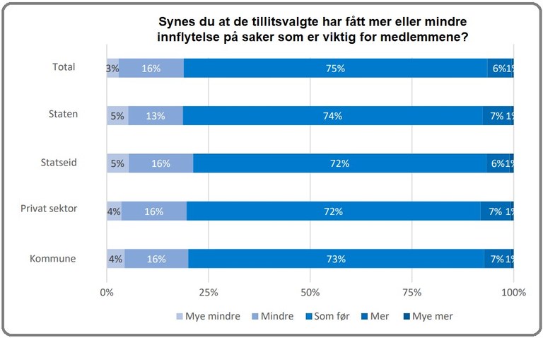 Graf Tillitsvalgtes rolle Kilde: AFI. Medbestemmelsebarometeret 2022