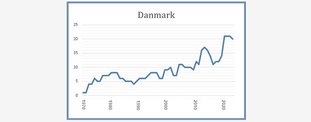 Danmark 8 mars 2023 Källa: AIN