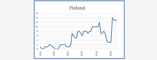 Finland 8 mars 2023 Källa: AIN