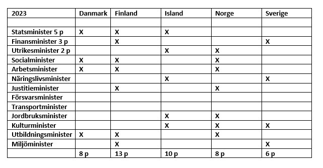 Ministrar 8 mars 2023 Källa: AIN