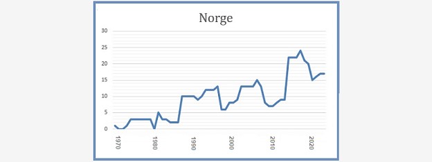 Norge 8 mars 2023 Källa: AIN