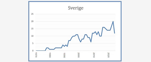 Sverige 8 mars 2023 Källa: AIN