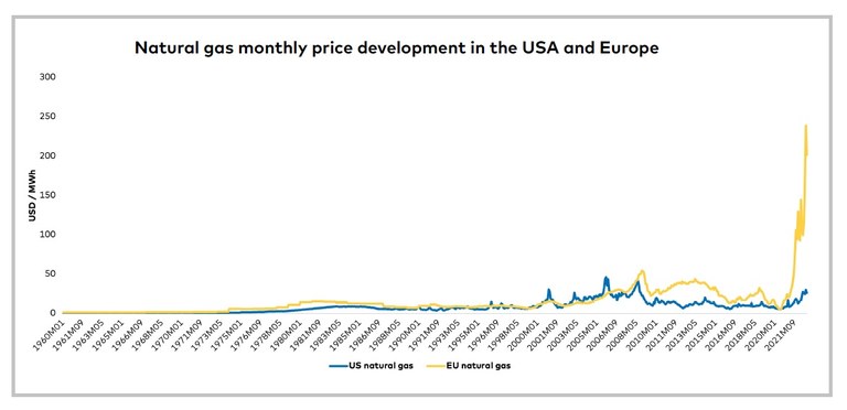Naturgaspriset Källa: Nordisk energiforskning