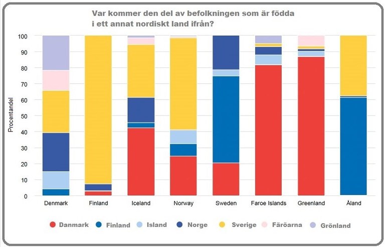 Procentandel Källa: Nordregio