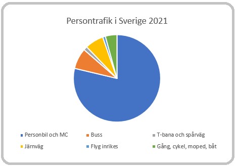 Grafik persontransporter i Sverige 2021 Källa: Sveriges bussföretag