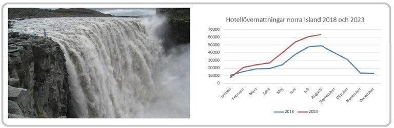 Grafik övernattningar norra Island avlång Källa: Statistics Iceland, grafik: AIN
