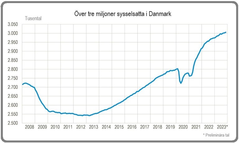 Tre miljoner sysselsatta i Danmark Källa: Statistics Denmark