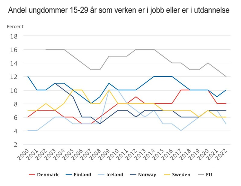 NETT, unge utenfor skole og arbeid, tabell Kilde: Nordic Statistics database