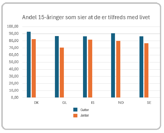 Nordisk ungdom, fornøyd med livet, tabell Kilde: Nordic Statistics database
