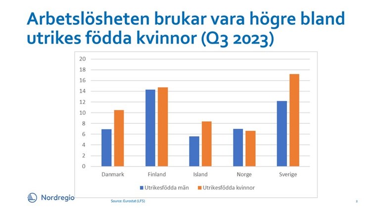 Arbeidsledighet innvandrere Norden Kilde Nordregio