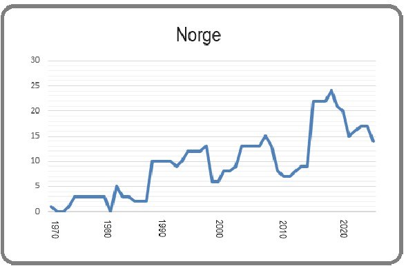 Norge 8 mars 2024 Källa: AIN