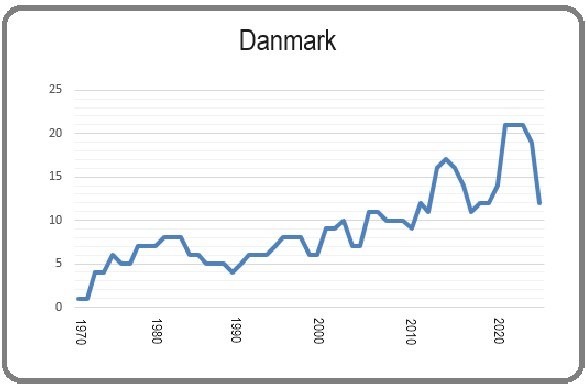 Danmark 8 mars 2024 Källa: AIN