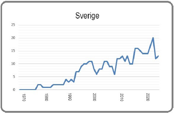 Sverige 8 mars 2024 Källa: AIN