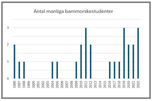 Manliga barnmorskestudenter Källa: