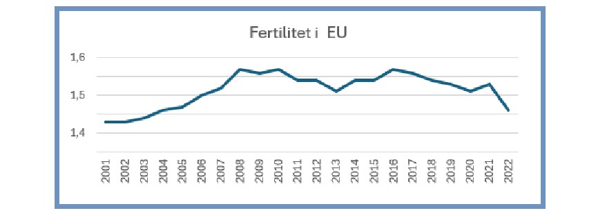 Fertilitet i Europa, barn per kvinna Källa: Eurostat