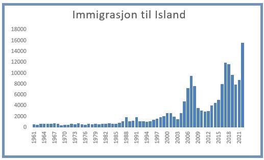 Immigrasjon til Island Kilde: Statistics Iceland