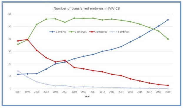 Tvillingar och trillingar Källa: ESHRE