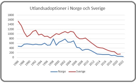 Utlandsadoptioner Källa, Statistiska centralbyrån, Statistisk sentralbyrå