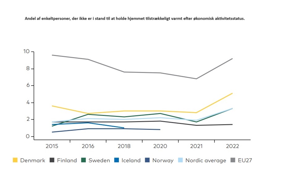 Energifattigdom, tabell EnergifattigdomKilde: Energy poverty in the Nordic countries