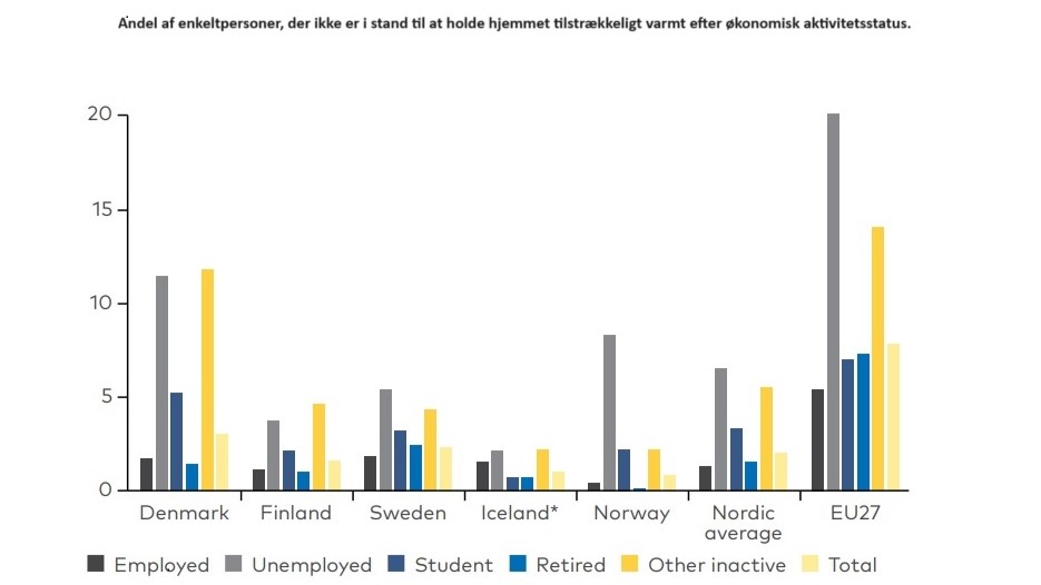 Energifattigdom_2, tabell Energifattigdom, Norden, tabellKilde rapport: Energy poverty in the Nordic countries